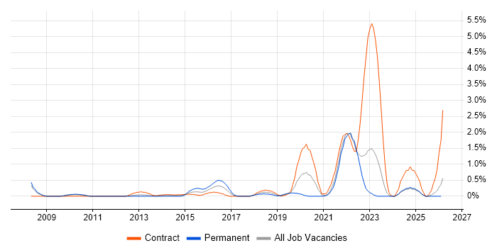 Major Incident Management job vacancy trend in Lancashire