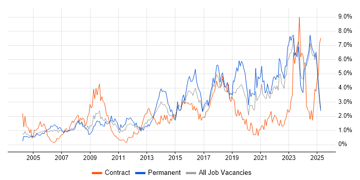 Job vacancy trend for Management Information System in Lancashire