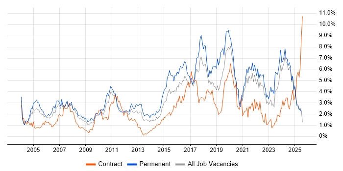 Job vacancy trend for Manufacturing in Lancashire