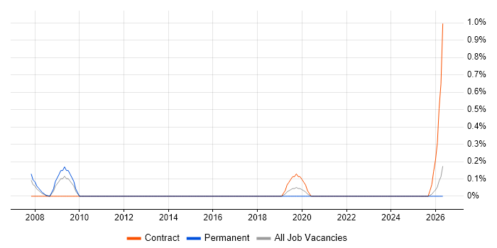 Marketing Consultant job vacancy trend in Lancashire