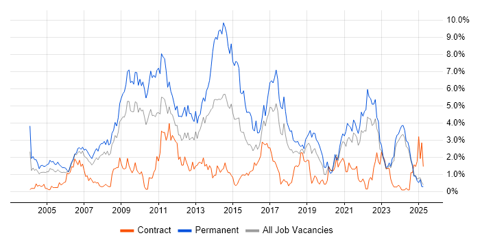 Job vacancy trend for Marketing in Lancashire Job vacancy trend for Marketing in Lancashire