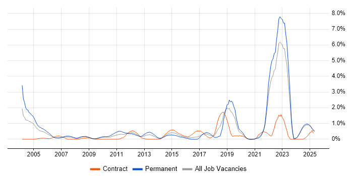 Job vacancy trend for Master's Degree in Lancashire Job vacancy trend for Master's Degree in Lancashire