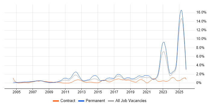 Mathematics job vacancy trend in Lancashire