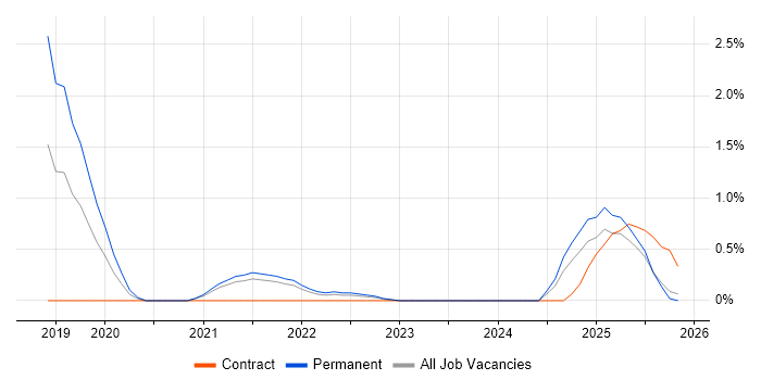 MathWorks job vacancy trend in Lancashire
