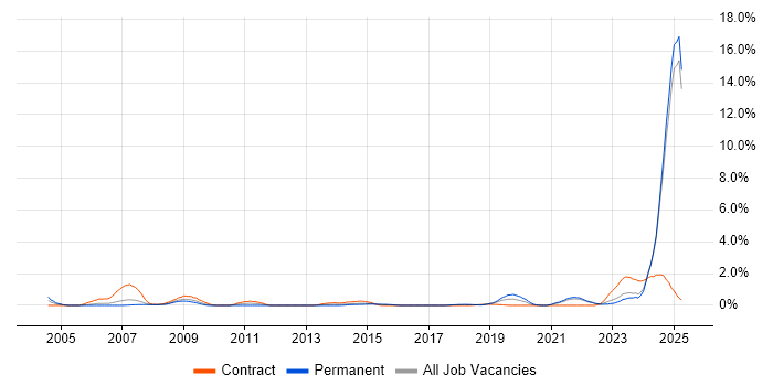 Job vacancy trend for MATLAB in Lancashire