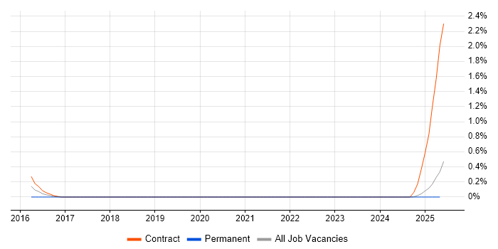 Job vacancy trend for Maximo Consultant in Lancashire