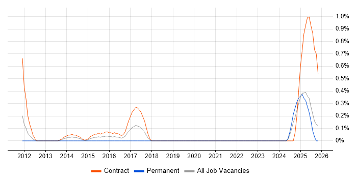 Maximo job vacancy trend in Lancashire