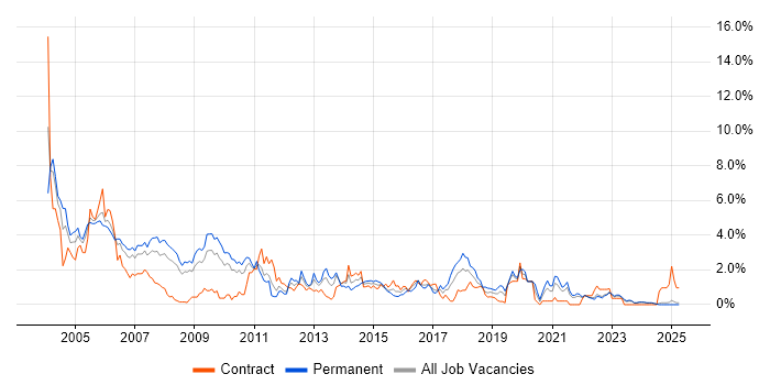 Job vacancy trend for MCSE in Lancashire
