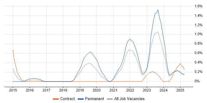 Job vacancy trend for Meraki in Lancashire