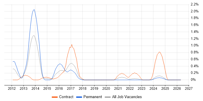 Mercurial job vacancy trend in Lancashire