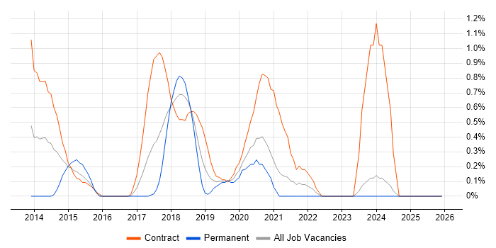 Metadata Management job vacancy trend in Lancashire