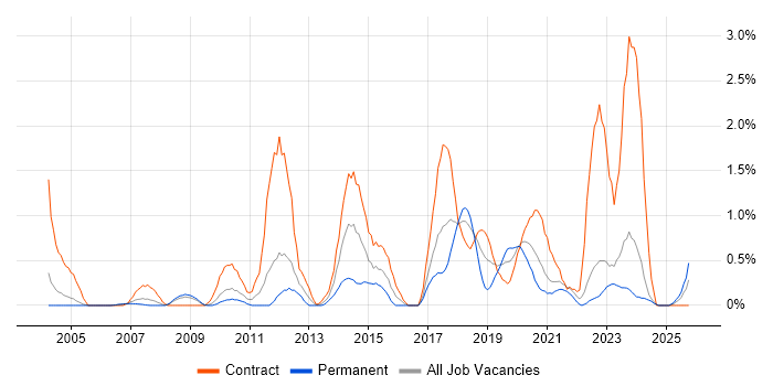 Metadata job vacancy trend in Lancashire