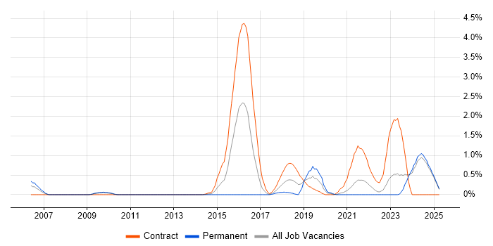 Job vacancy trend for Micro Focus in Lancashire Job vacancy trend for Micro Focus in Lancashire
