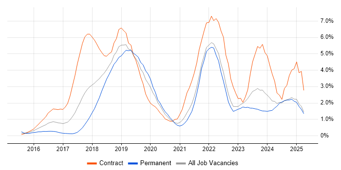 Job vacancy trend for Microservices in Lancashire Job vacancy trend for Microservices in Lancashire