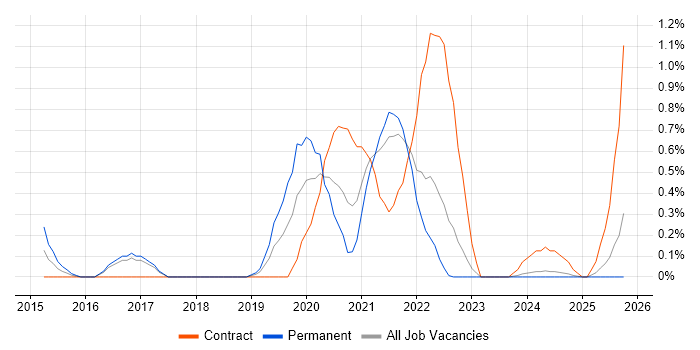 Microsoft 365 Engineer job vacancy trend in Lancashire