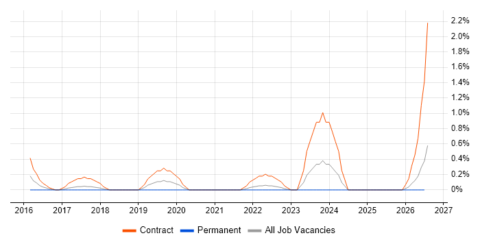 Microsoft 365 Project Manager job vacancy trend in Lancashire