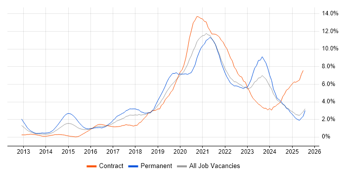 Job vacancy trend for Microsoft 365 in Lancashire Job vacancy trend for Microsoft 365 in Lancashire