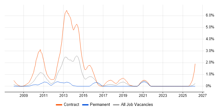 Microsoft App-V job vacancy trend in Lancashire