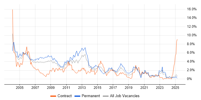 Job vacancy trend for Microsoft Certification in Lancashire Job vacancy trend for Microsoft Certification in Lancashire