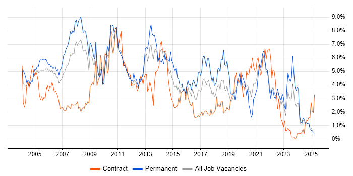 Job vacancy trend for Microsoft Exchange in Lancashire Job vacancy trend for Microsoft Exchange in Lancashire