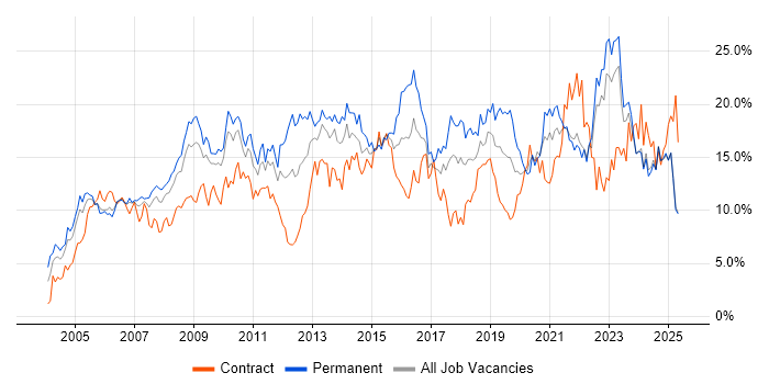 Job vacancy trend for Microsoft in Lancashire Job vacancy trend for Microsoft in Lancashire
