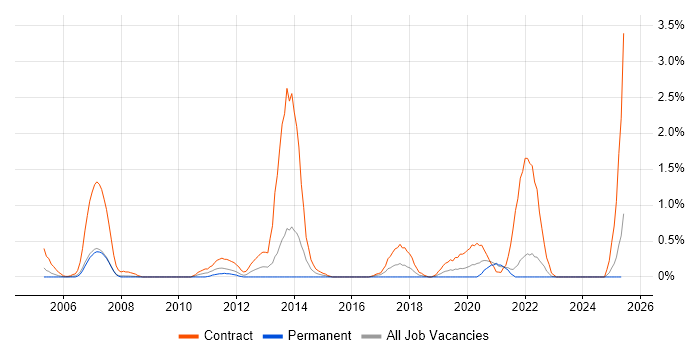 Job vacancy trend for Migration Engineer in Lancashire Job vacancy trend for Migration Engineer in Lancashire