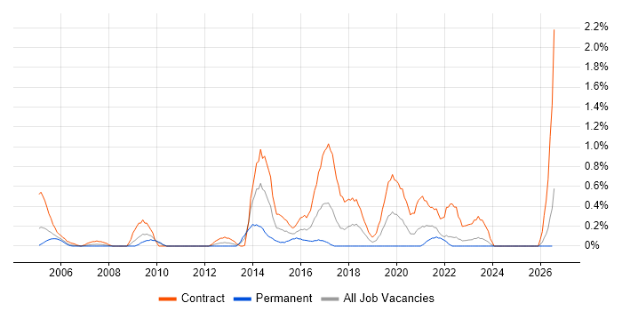 Migration Manager job vacancy trend in Lancashire