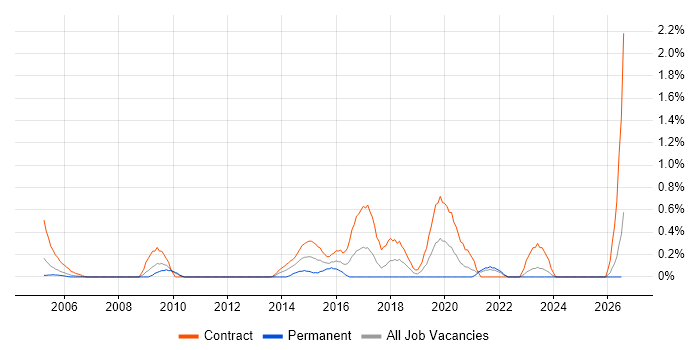 Migration Project Manager job vacancy trend in Lancashire