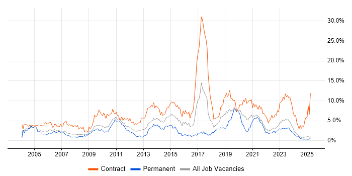 Job vacancy trend for Migration in Lancashire Job vacancy trend for Migration in Lancashire