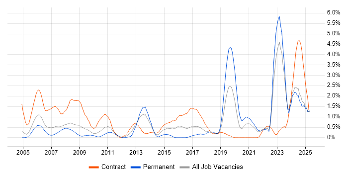 Job vacancy trend for Military in Lancashire Job vacancy trend for Military in Lancashire