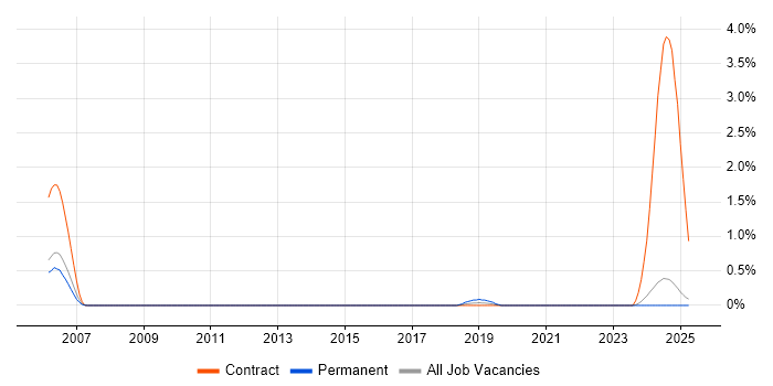Job vacancy trend for MISRA C in Lancashire Job vacancy trend for MISRA C in Lancashire