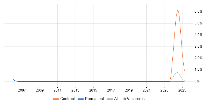 Job vacancy trend for Misys Midas in Lancashire