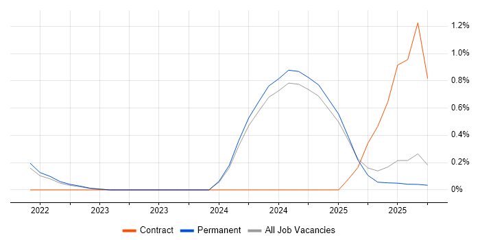 MLOps job vacancy trend in Lancashire