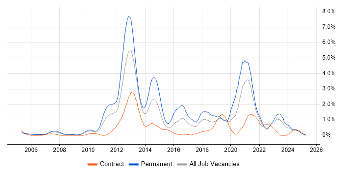 Job vacancy trend for Mobile App in Lancashire Job vacancy trend for Mobile App in Lancashire
