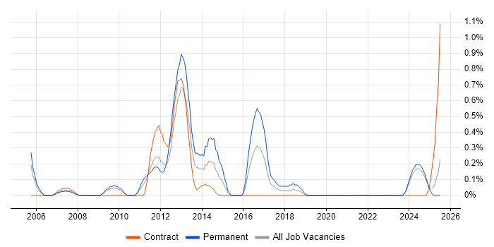 Job vacancy trend for Mobile Applications Developer in Lancashire