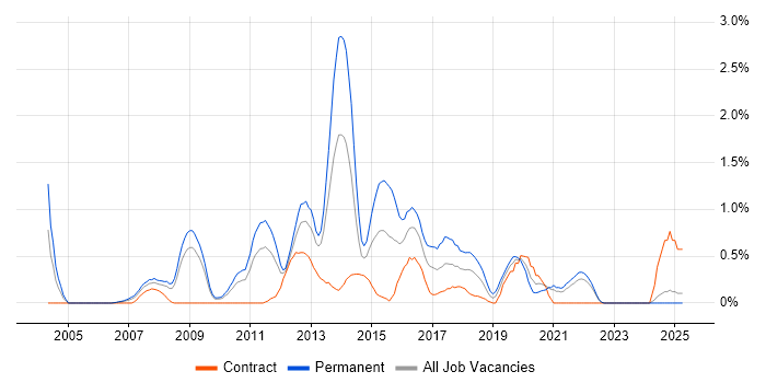 Job vacancy trend for Mobile Development in Lancashire