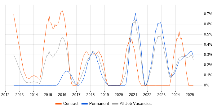 Job vacancy trend for Mobile Device Management in Lancashire Job vacancy trend for Mobile Device Management in Lancashire