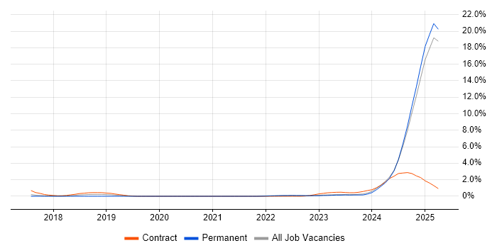 Job vacancy trend for Model-Based Systems Engineering in Lancashire Job vacancy trend for Model-Based Systems Engineering in Lancashire