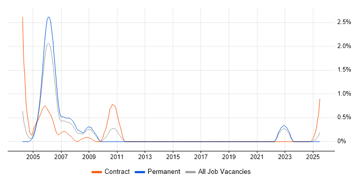 Job vacancy trend for MOM in Lancashire