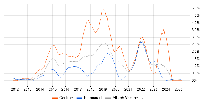 Job vacancy trend for MongoDB in Lancashire Job vacancy trend for MongoDB in Lancashire