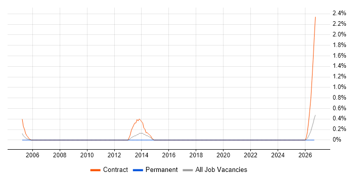 Monitoring Analyst job vacancy trend in Lancashire