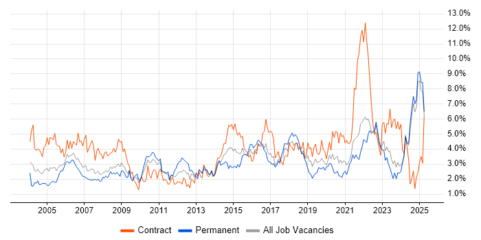 Job vacancy trend for Microsoft Excel in Lancashire