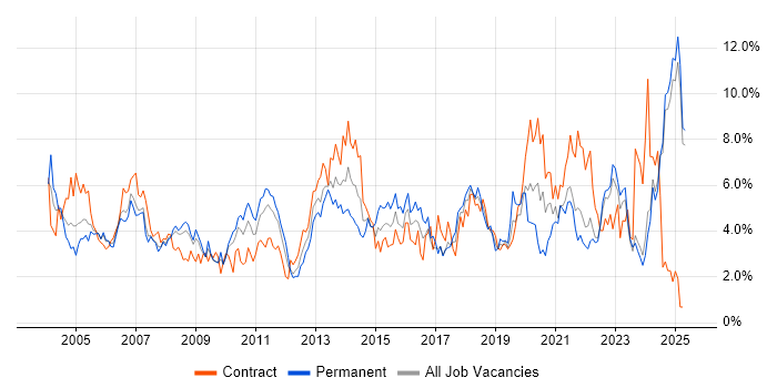 Job vacancy trend for Microsoft Office in Lancashire