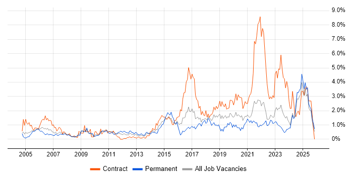 Microsoft PowerPoint job vacancy trend in Lancashire
