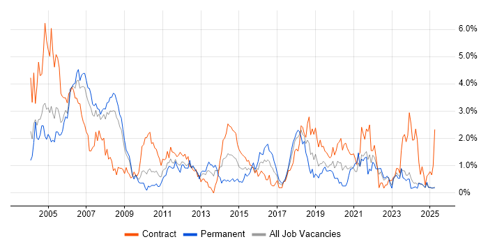 Job vacancy trend for Microsoft Project in Lancashire Job vacancy trend for Microsoft Project in Lancashire