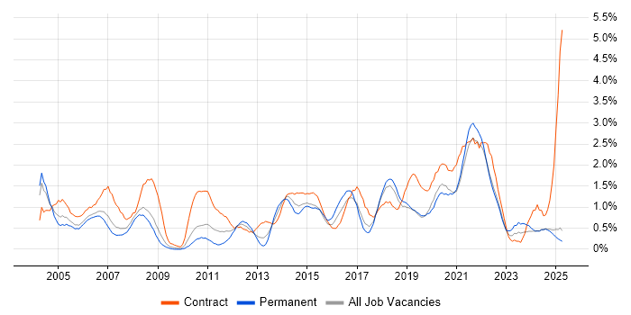 Job vacancy trend for MS Visio in Lancashire