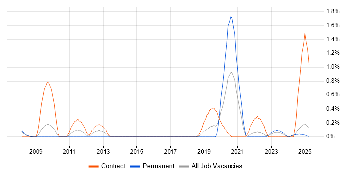 Job vacancy trend for Multi-Factor Authentication in Lancashire