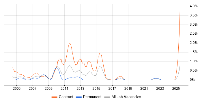 Job vacancy trend for MVS in Lancashire