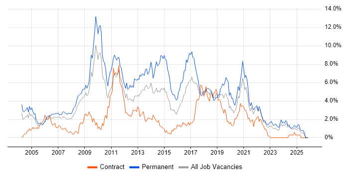MySQL job vacancy trend in Lancashire