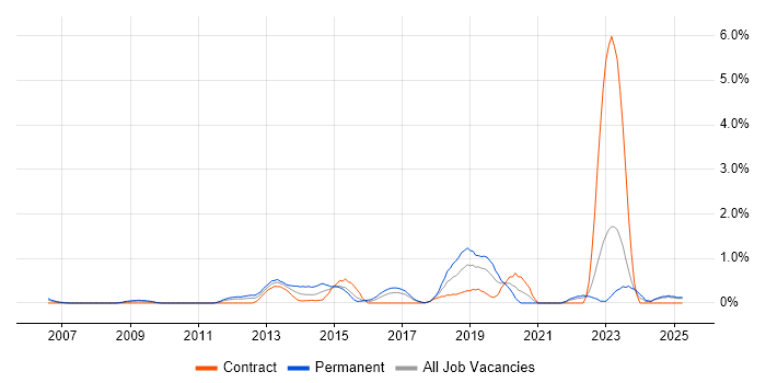 Job vacancy trend for Nagios in Lancashire Job vacancy trend for Nagios in Lancashire